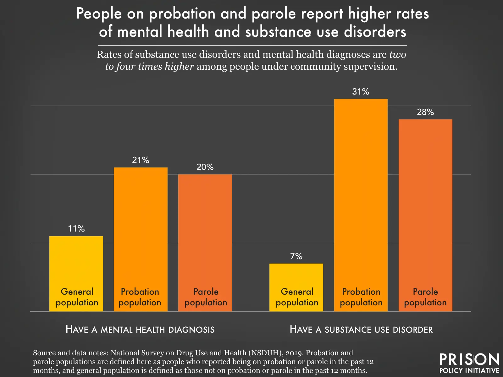 National Survey on Drug Use and Health (NSDUH) graph showing rates of substance use disorders and mental health diagnoses are 2 to 4 times higher among people under community supervision