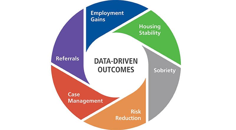 Data-driven risk reduction chart showing the six components needed including employment gains, housing stability, sobriety, risk reduction, case management, and referrals.
