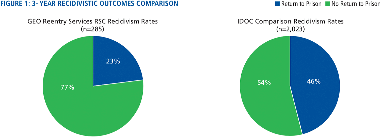 GEO Reentry Services Outcomes